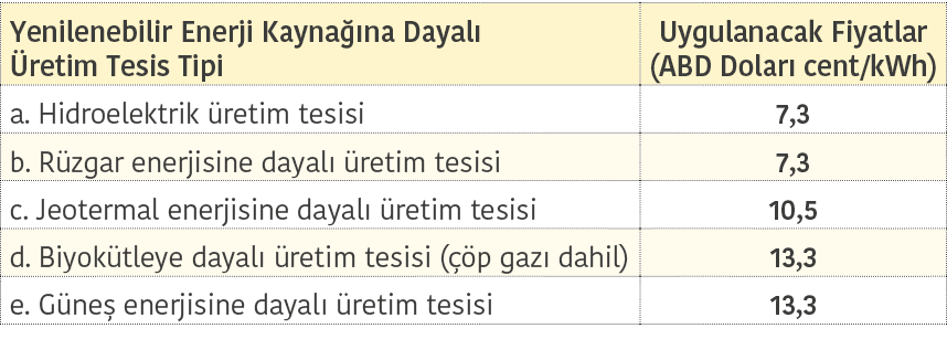 Yenilenebilir Enerji Kayna  na Dayal   retim Tesis Tipi Uygulanacak Fiyatlar  ABD Dolar  cent kWh  a  Hidroelektrik     